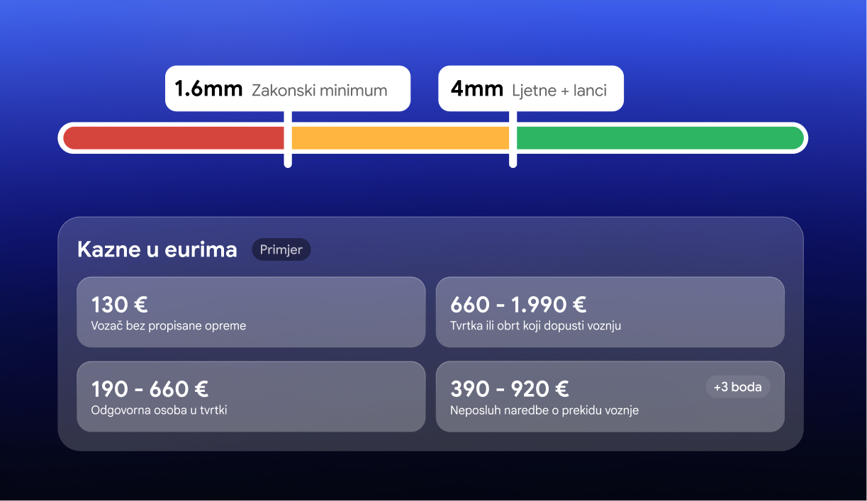 Zimska oprema u Hrvatskoj od 15. studenoga do 15. travnja: gume, dubina profila 4 mm i kazne